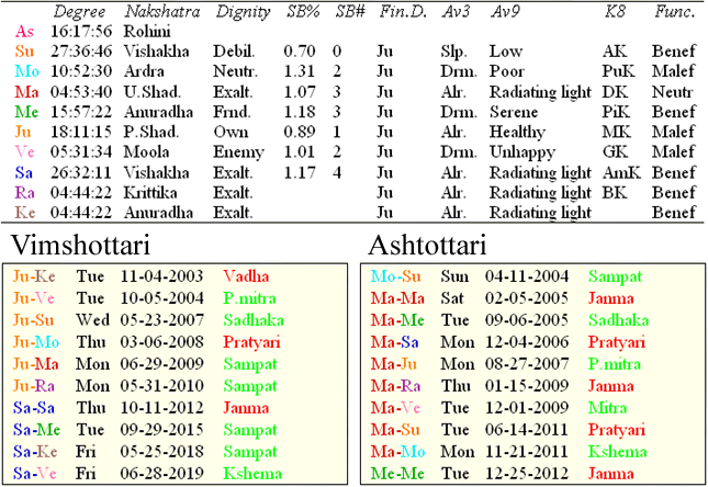 Vimshottari Dasha Chart