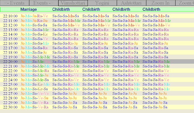 Astrology Dasha Chart