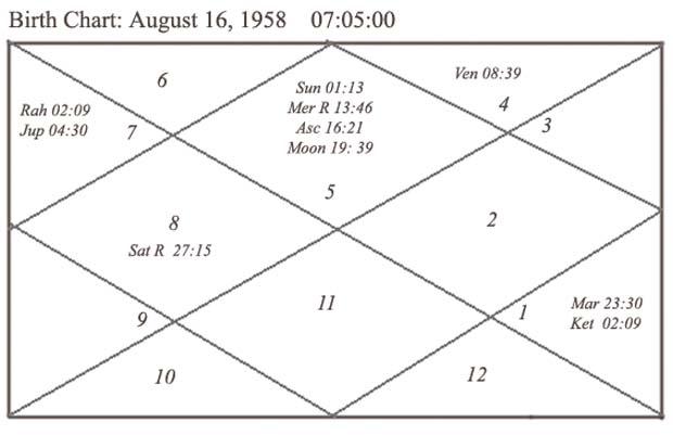 Kishore Kumar Birth Chart