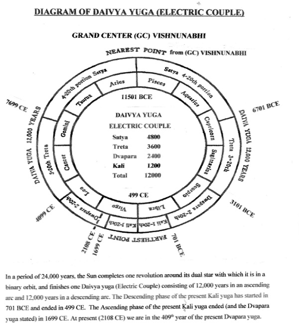 Kali Yuga – The Science Behind the Cycle of Yugas and the End of Kali Yuga