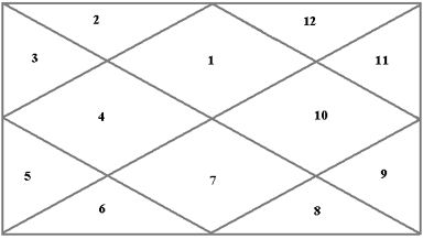 Lagna Chart Houses